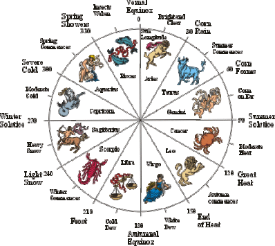 symbol chart wheel